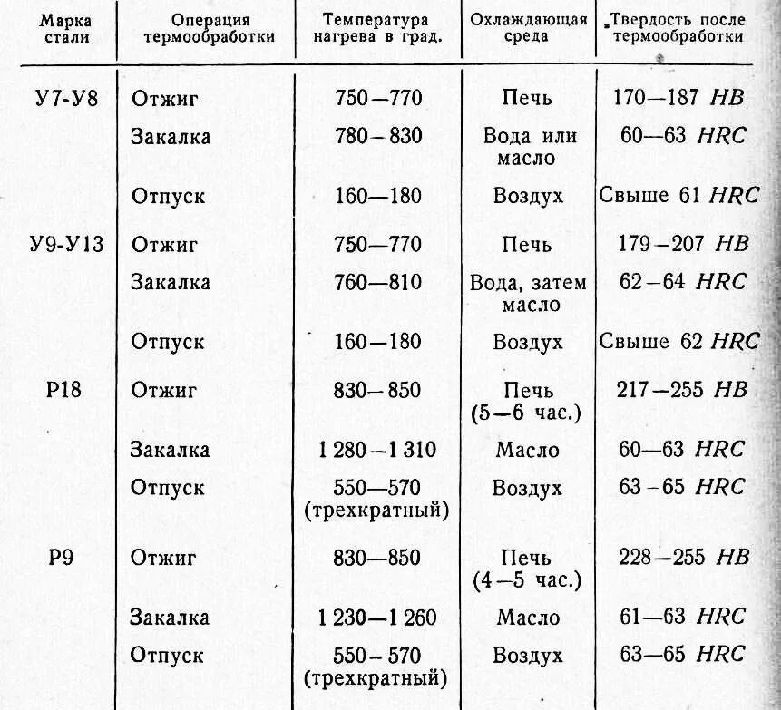 Название первой стали. 95х18 сталь термообработка. Сталь 40х13 термообработка режимы. Сталь 40х13 закалка и отпуск. Твердость 95х18 после закалки.
