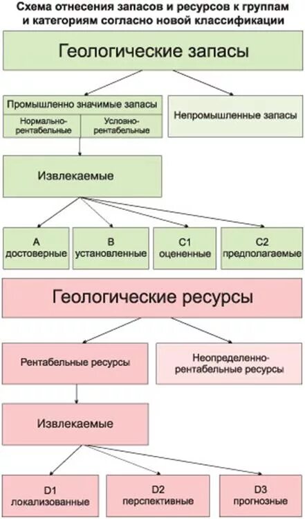 Начальные извлекаемые запасы. Понятие запас и резерв. Геологические запасы и ресурсы. Категории запасов месторождений полезных ископаемых. Классификация запасов и ресурсов углеводородов.