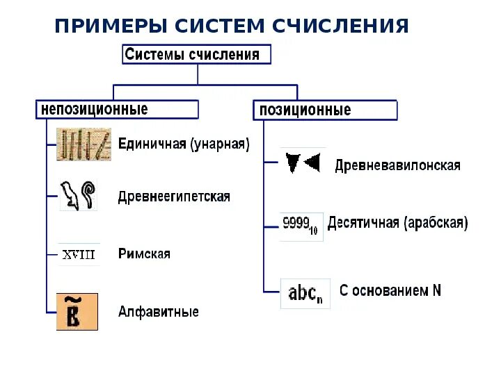 Примеры систем счисления применяемых в вс. Система счисления примеры. история систем счисления. унарная система счисления примеры. унарная позиционная и непозиционная система счисления.