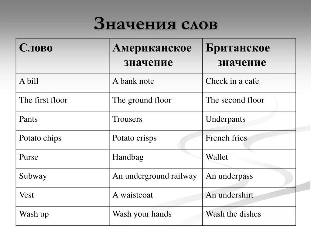 Что означает слово на английском языке. Британский и американский английский различия. Британский и американский английский слова. Разные слова в британском и американском английском. Слова разные в американском и британском.