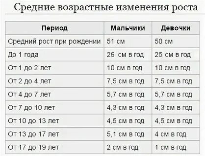 На сколько см вырастает человек за год