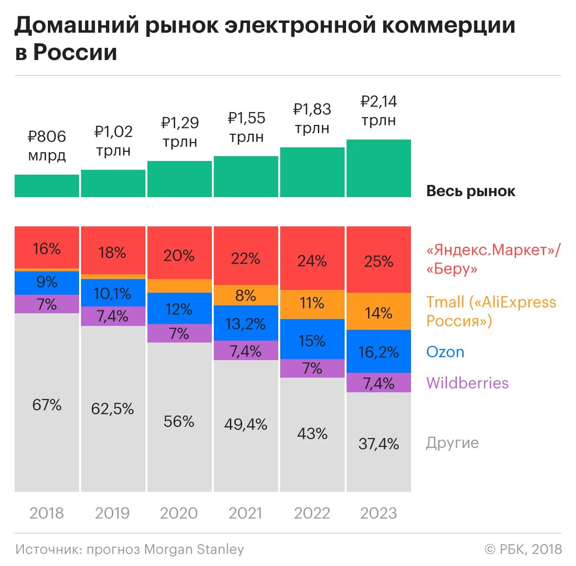 Продаж по сравнению с данным. Рынок маркетплейсов в России. Маркетплейсы доли рынка в России. Рынок электронной коммерции в России.