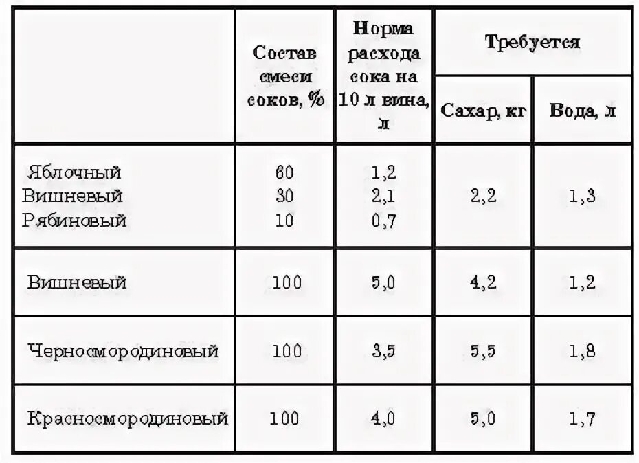 Таблица для приготовления домашнего вина из винограда. Пропорции приготовления вина. Пропорции приготовления вина. Таблица для приготовления домашнего вина из винограда. Таблица сахара для вина из винограда.