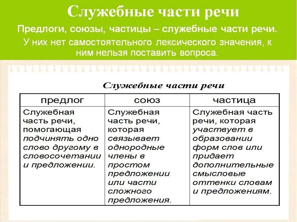 Схема служебные части речи 7 класс. Служебные части речи предлоги Союзы частицы. Служебные части речи в русском языке 7 класс. Служебные части речи и самостоятельные части речи таблица 7 класс. Предлог союз частицы что общего