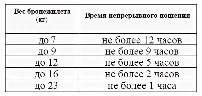 Норматив ношения бронежилета. Требования ко времени ношения бронежилетов. Нормы носки бронежилета. Время ношения бронежилета приказ.