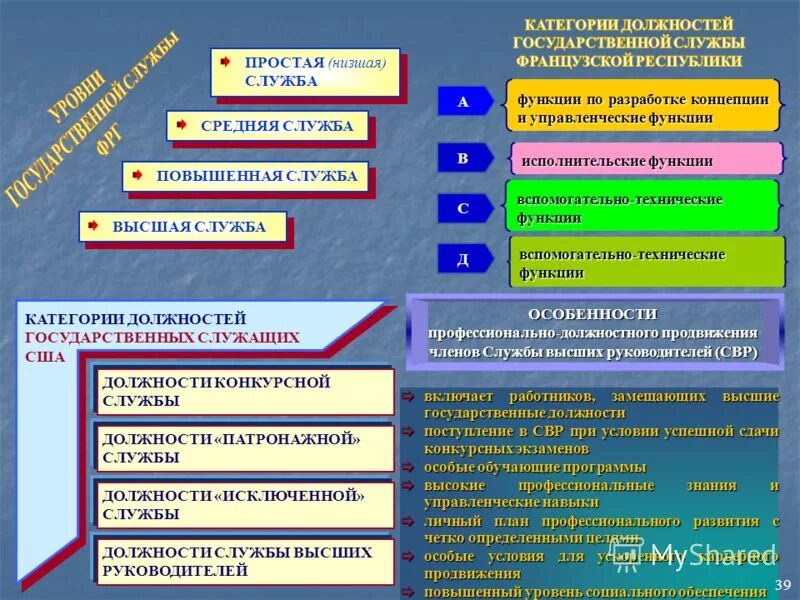 Иерархия государственных служб. Должности государственной службы. Иерархия должностей государственной гражданской службы. Классификация гос должностей гос службы.