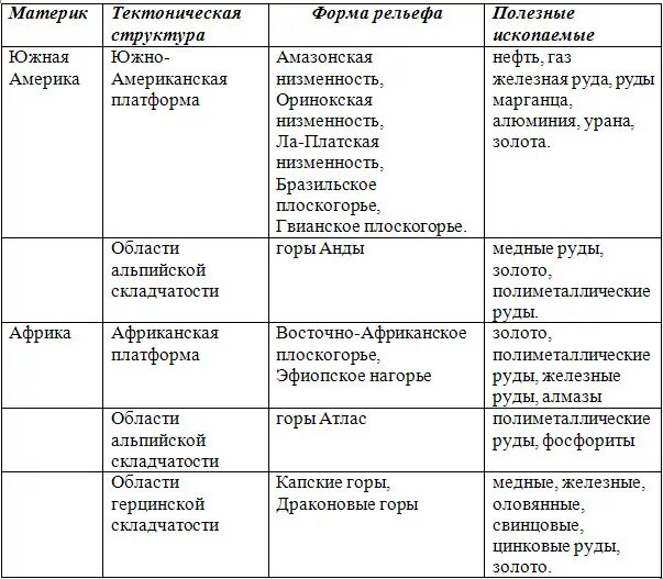 Таблица равнина тектоническое строение типы климата. Рельеф Африки 7 класс география таблица. География 7 класс таблица рельеф и полезные ископаемые Африки. Таблица Геологическое строение ,рельеф и полезные ископаемые Африки. Минеральные ресурсы Африки таблица.