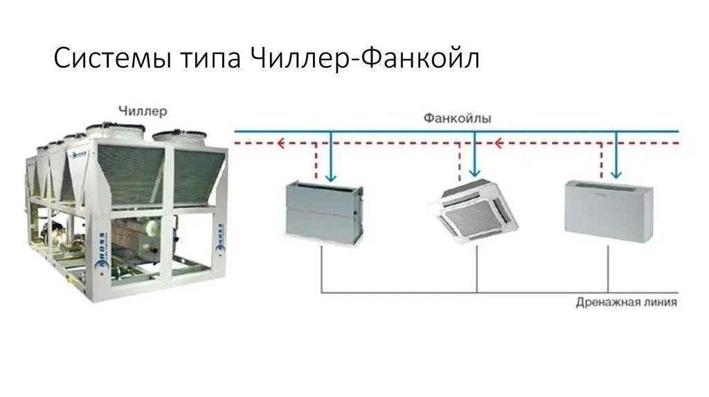 Принцип работы фанкойла. Система чиллер-фанкойл. Система чиллер-фанкойл кассетный. Чиллер фанкойл система кондиционирования. Система чиллер-фанкойл схема.