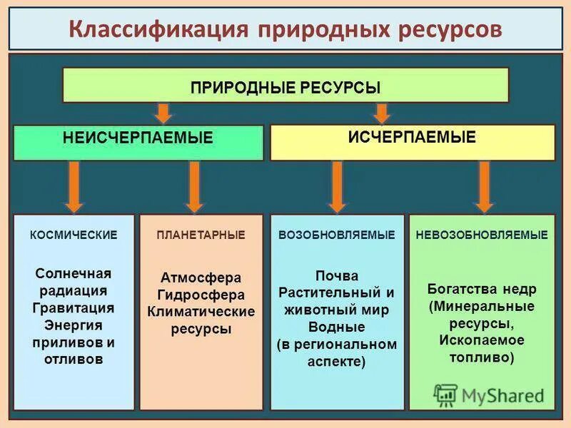 На какие группы делятся ресурсы. Природные ресурсы типы классификации природных ресурсов. классификация природных ресурсов 8 класс. основные виды природных ресурсов схема. классификация природных ресурсов таблица.