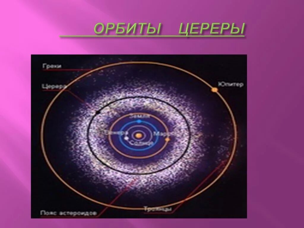Церера орбиты. Орбиты карликовых планет Церера. Церера Тип орбиты. Орбита Цереры вокруг солнца.
