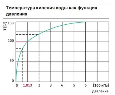 Зависимость кипения