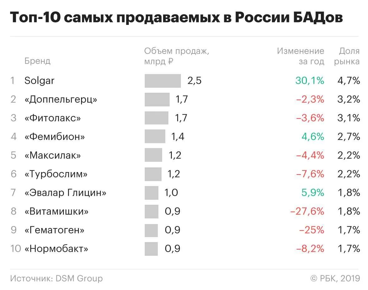 Рынок добавок. Производители БАДОВ список. Самые продаваемые БАДЫ. Топ популярных БАДОВ В России. Популярные производители БАДОВ.