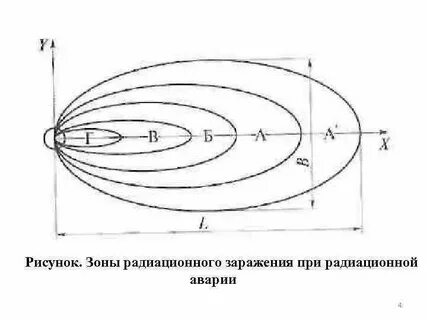 Зоны радиоактивного заражения при аварии