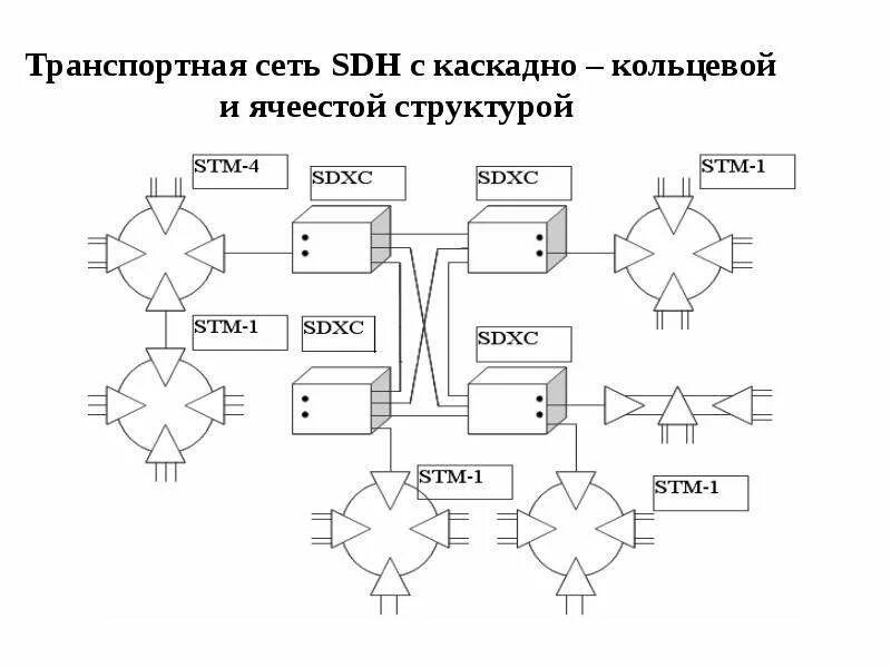 Транспортная сеть связи. Структурная схема транспортной сети. Транспортная сеть SDH схема. Модель транспортной сети SDH. Структурная схема транспортной сети SDH.