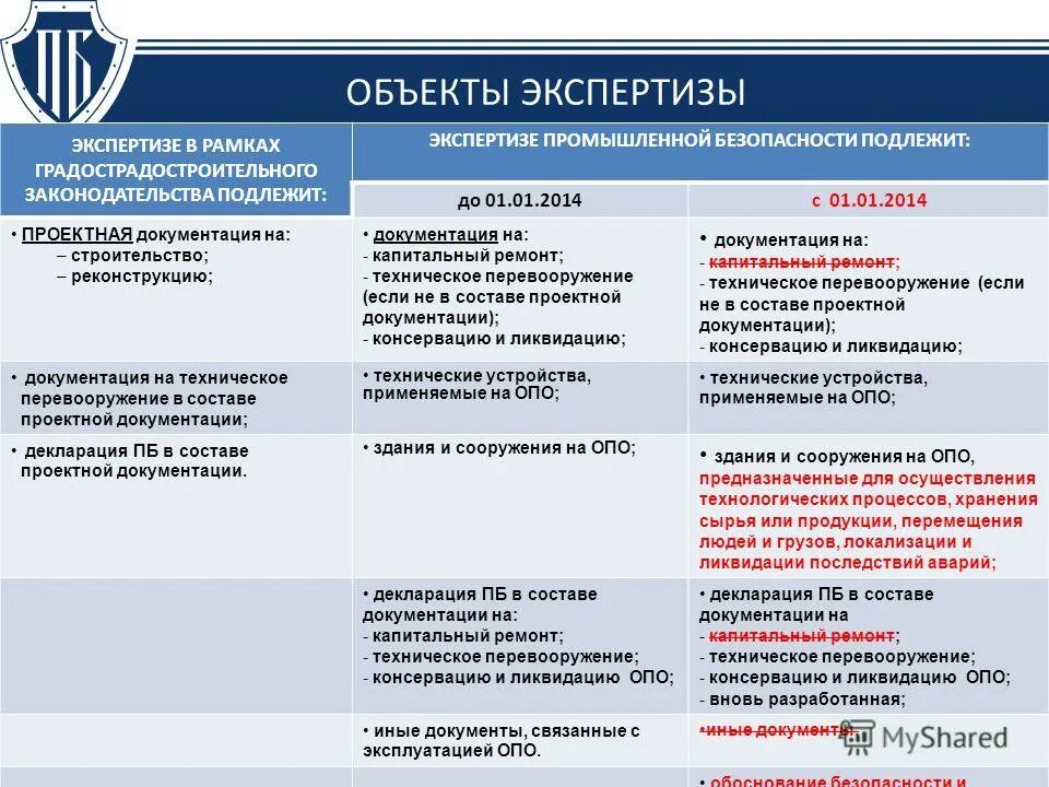 Линейные объекты экспертиза. Объекты экспертизы. Экспертиза объектов строительства. Экспертиза промышленной безопасности перечень объектов. Строительно технические экспертизы разновидности.