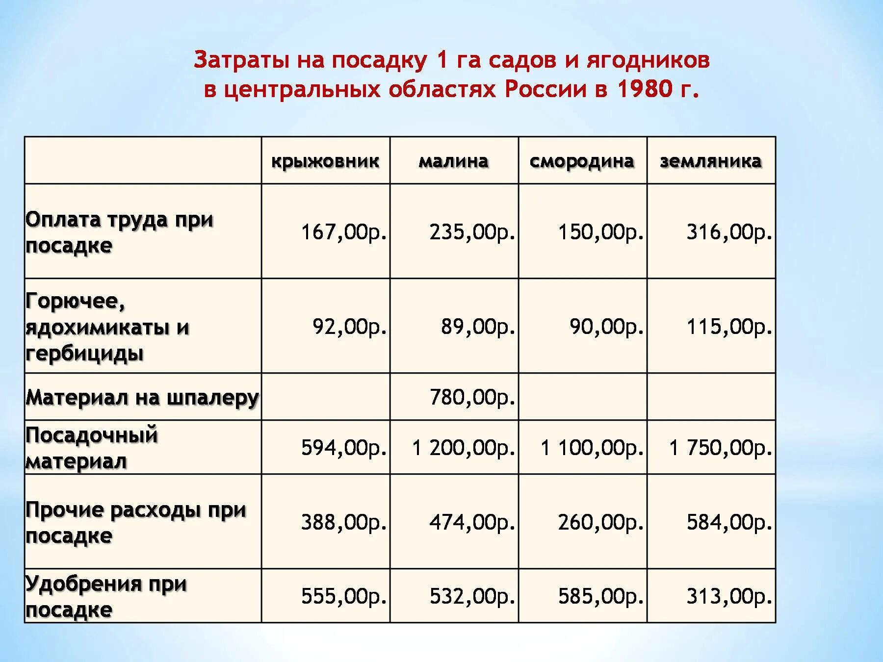 Составьте таблицу используя следующие данные затраты на посадку 1. Затраты на посадку 1 га садов и ягодников. Таблица расходов в садике. Составить таблицу затраты на посадку 1 га. Косты затраты