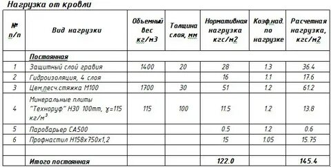 Сбор нагрузок