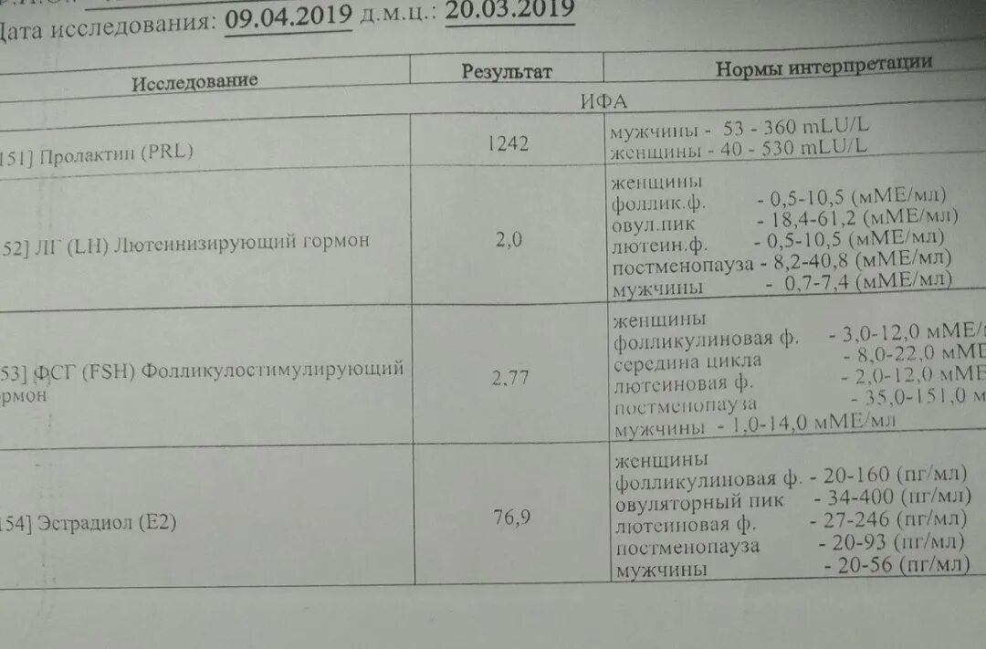 Пролактин анализ крови что означает. Пролактин 40. Пролактин 35 НГ/мл. Анализы на гормоны женские норма. Нормы пролактина у женщин по дням цикла.