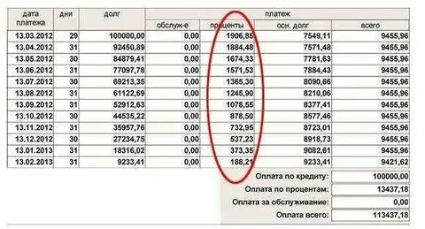 Можно вернуть проценты по кредиту потребительскому