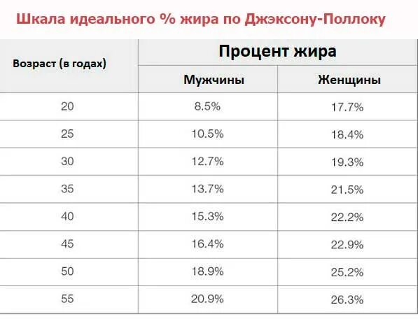 Таблица для расчета процента жировой массы. Процент жира в организме женщины норма калькулятор. Процент содержания жира формула. Жир тела в процентах калькулятор. Норма жира в организме мужчины