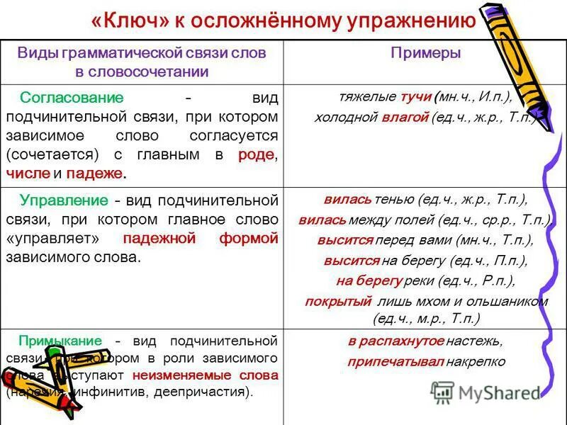 Заменить слово согласовано. Типы подчинительной связи в словосочетаниях таблица. Виды подчинительной связи таблица с примерами. Правило типы связи в словосочетаниях. Типы подчинительной связи слов.