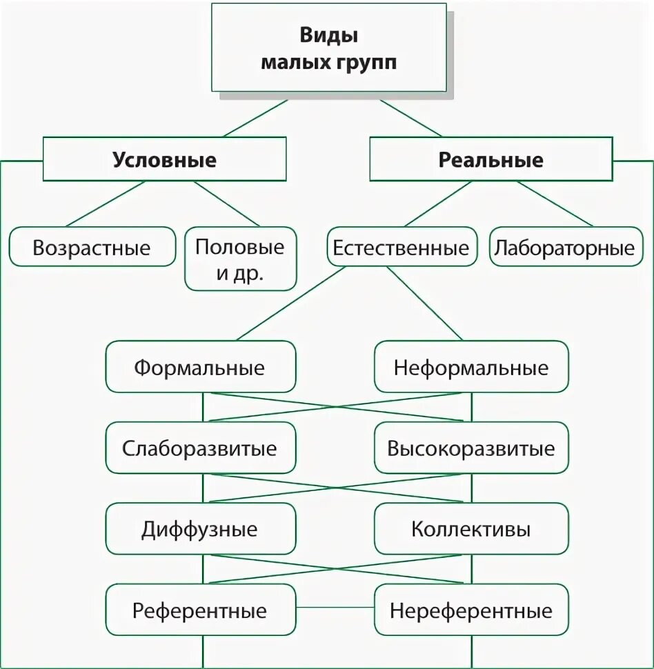 Виды малых групп в психологии. Классификация малых групп в психологии схема. Типы малых групп в социальной психологии. Малая группа типы малых групп. Составить схему малые группы