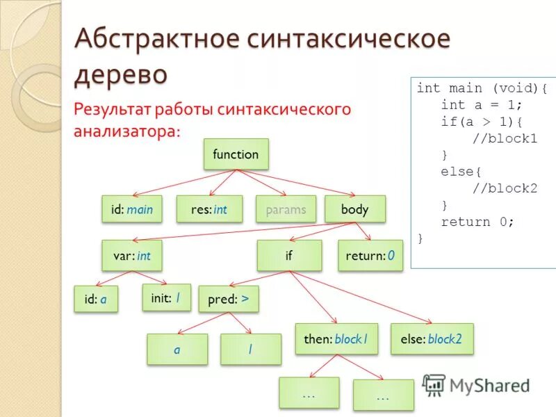 Синтаксический разбор деревьев. Синтаксическое дерево c++. Абстрактное синтаксическое дерево. AST дерево. Построение синтаксического дерева.