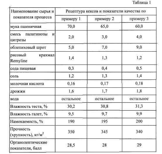 Таблица теста. Тесто таблица. Таблица влажности теста. Рецептура кексов таблица. Показатели качества соды пищевой.