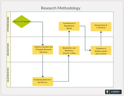 Research Methodology 2. 