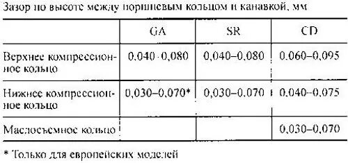 Максимально допустимый зазор. Зазор поршневых колец МТЗ 80. Тепловой зазор поршневых колец дизельного двигателя д144. Зазор поршневых колец ТМЗ 8481. Зазор поршневых колец ДВС 6bt.