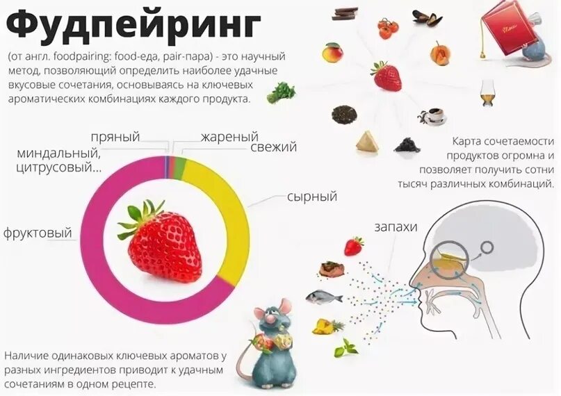 Вкусовые сочетания продуктов. Необычные сочетания продуктов. Фудпейринг сочетание продуктов.