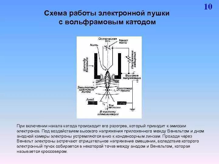 Катодная электронная пушка. Вольфрамовый катод. Электронная пушка линейного ускорителя. Электронная пушка с полевой эмиссией.