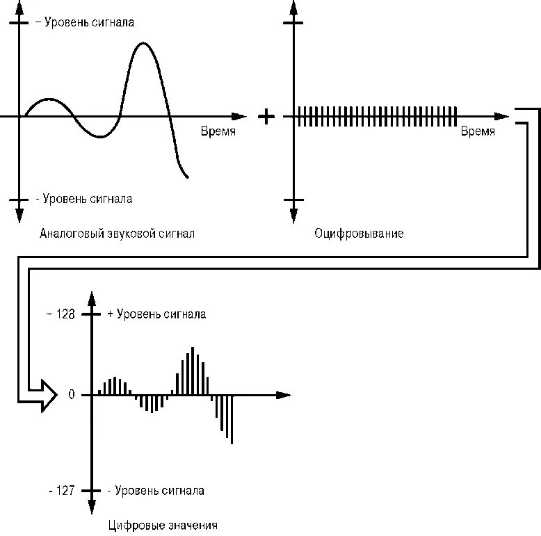 Схема цифрового сигнала. Схема преобразования звука непрерывный сигнал дискретный сигнал. Схема преобразования звукового сигнала. Преобразование аналогового звука в цифровой. Схема преобразования аналогового сигнала в цифровой.