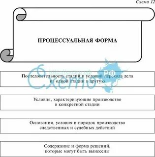 Гражданская процессуальная форма это