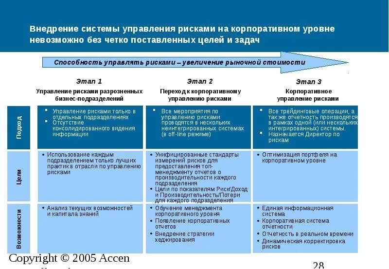 Система корпоративного управления организации риски. Этапы внедрения системы управления рисками. Анализ и управление рисками. Цели системы управления рисками. Риски корпоративных финансов