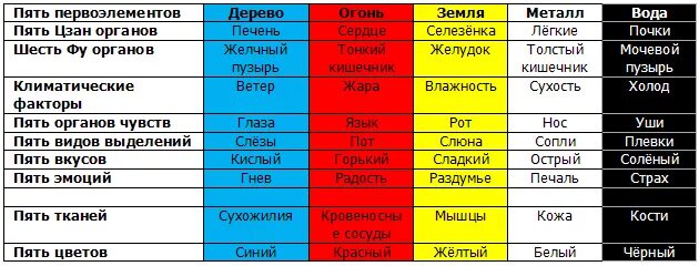 Китайская медицина органы. Таблица пяти элементов у-син. Теория пяти первоэлементов. Теория Усин 5 стихий. Теория пяти элементов Китай.