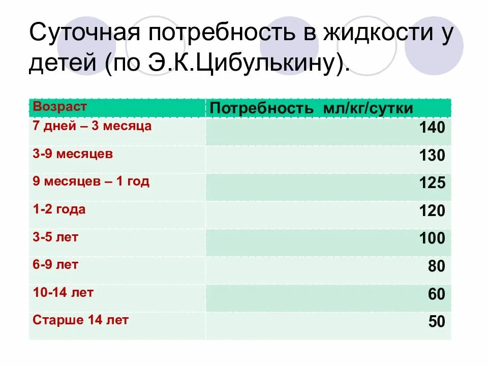 Норма жидкости для ребенка в сутки. Суточная потребность в жидкости у детей. Среднесуточная физиологическая потребность в жидкости у детей. Физпостребность у детей. Норма потребления жидкости у детей 5 лет.