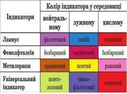 Расставьте цвета лакмуса в последовательности