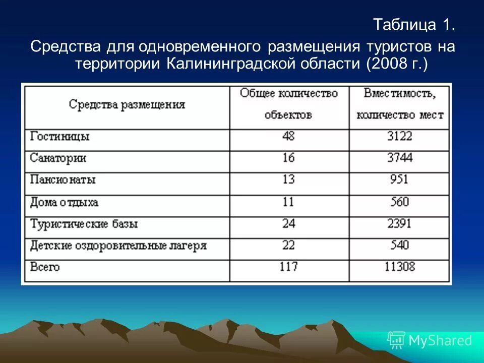 Рекреационные ресурсы россии количество. Ресурсы Калининградской области таблица. Калининград туризм таблица. Туристские ресурсы Калининградской области. Рекреационные ресурсы Калининграда.