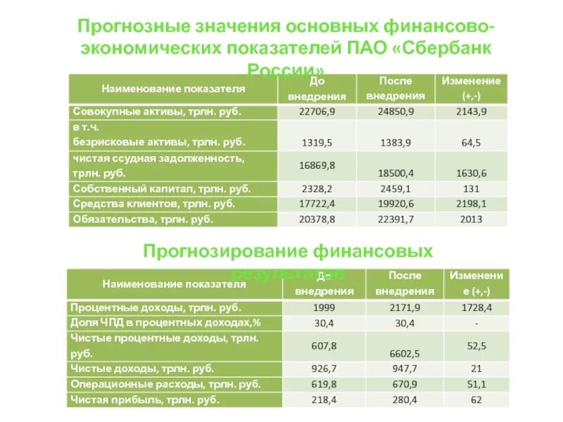 Показатели пао сбербанк. Динамика финансовых показателей ПАО Сбербанк. Основные показатели деятельности Сбербанка 2022. Показатели финансовых результатов ПАО Сбербанк России за 2019-2021. Основные экономические показатели ПАО Сбербанк.