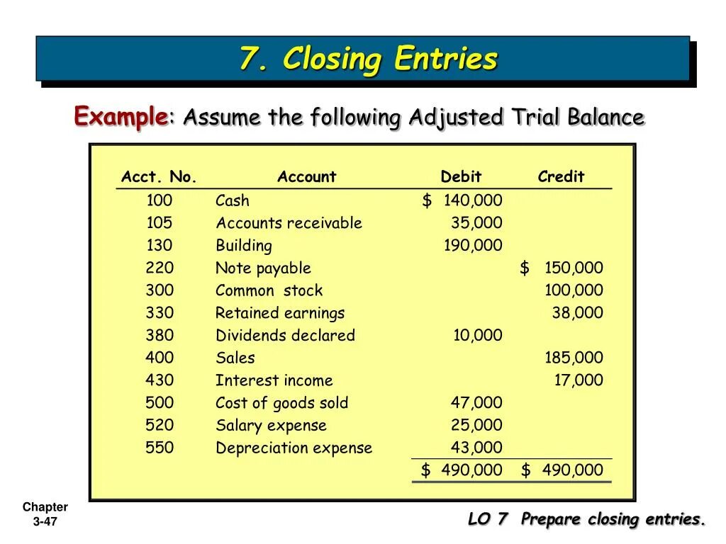 Post closing Trial Balance. Closing entries. Trial Balance example. Closing Journal entries. Prepare d