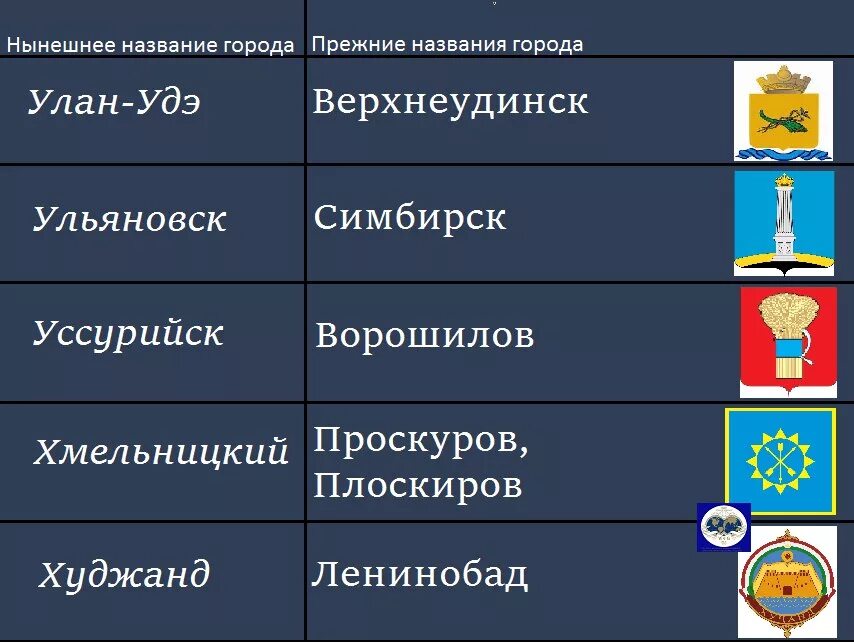 Какие города поменяли названия. Советские названия городов. Города которые меняли свои названия. Советские и современные названия городов. Старые названия городов РФ.