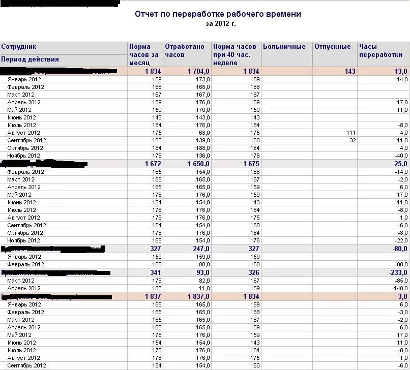 Учет времени сверхурочные. Таблица переработки рабочего времени. Посчитать переработку. Таблица учета рабочего времени за переработку. Таблица Переработанных часов.