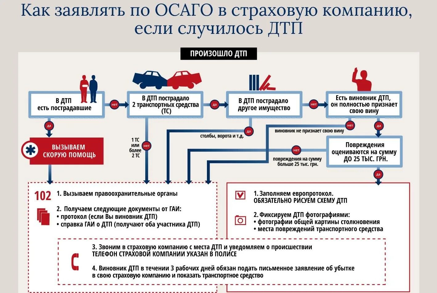 Максимальная выплата по осаго в 2024 году. Схема выплат по ОСАГО. ОСАГО при ДТП. Порядок действия при ДТП для получения страховой выплаты. Схема действий при ДТП.