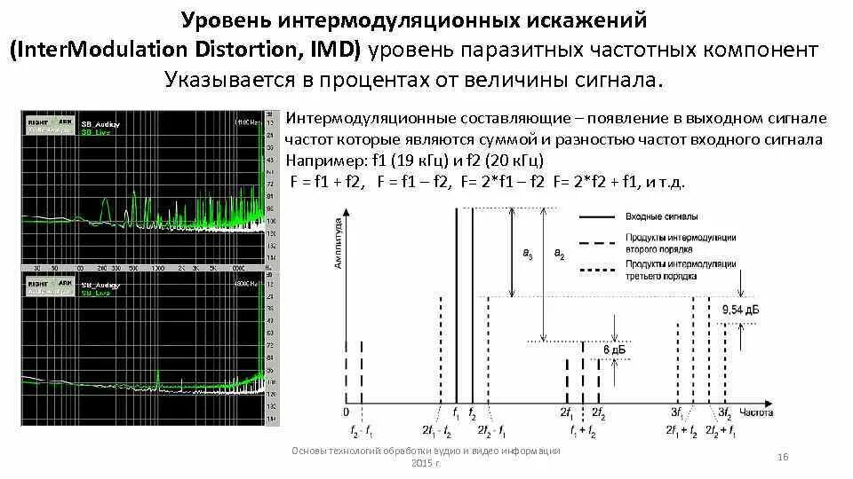 Интермодуляционные составляющие третьего порядка. Интермодуляционные искажения 3 порядка. Нелинейные искажения усилителя. Интермодуляционные искажения в усилителях. Частота f 3