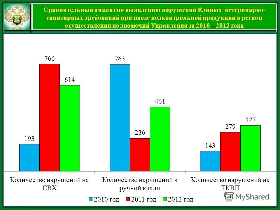 Регион реализации