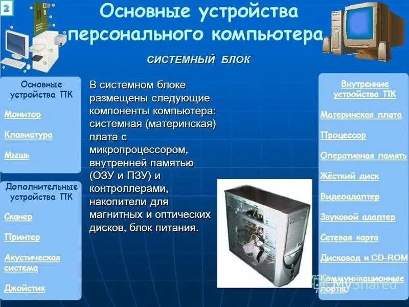 Полный перечень основных устройств персонального компьютера