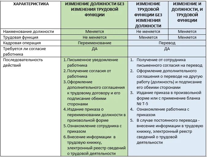 Изменение названия должности без изменения трудовой функции. Изменение названия должности без изменения трудовой функции приказ. Переименование должности без изменения трудовой функции. Уведомление о переименовании должности. Изменение названия рф