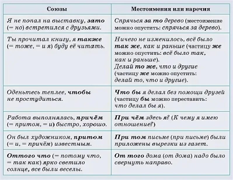 Слитное написание союзов таблица. Слитное и раздельное правописание союзов таблица. Правописание союзов урок 7 класс ладыженская. Правописание союзов таблица. Правописание союзов 7 класс упражнения.