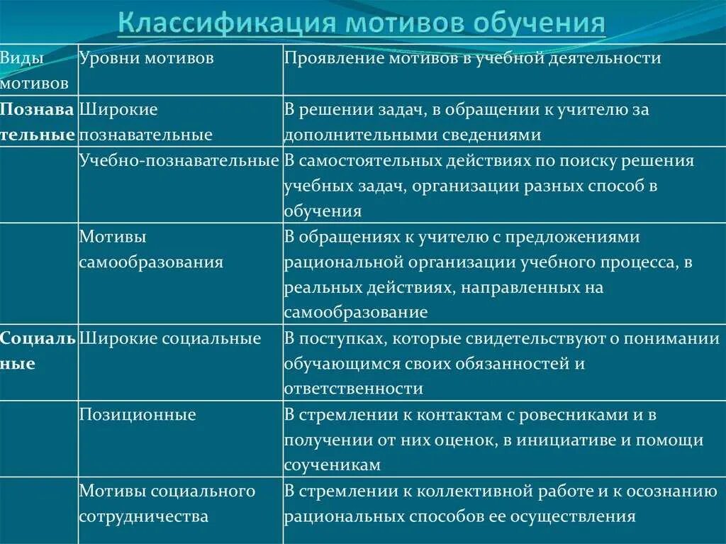 Мотивы личности в психологии. Виды мотивов. Перечислите виды мотивов. Виды мотивов. Мотивы делятся на.
